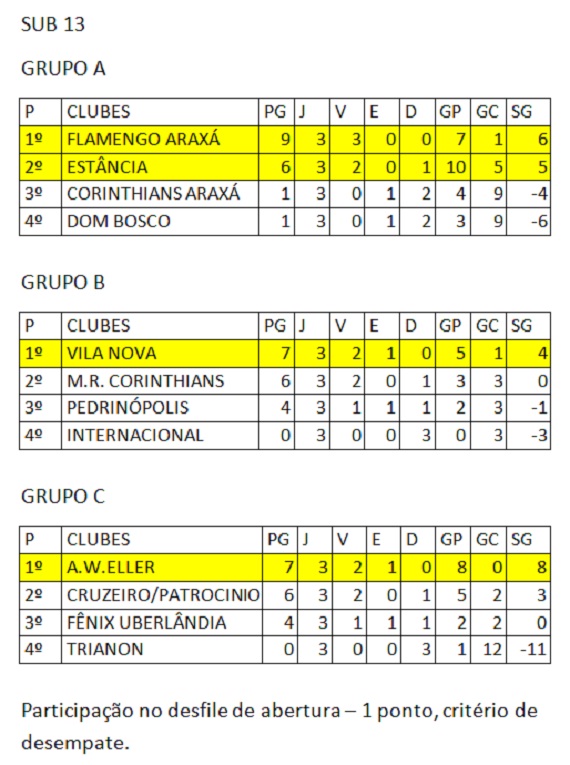 Copinha Classificação geal 1ª fase Sub 13